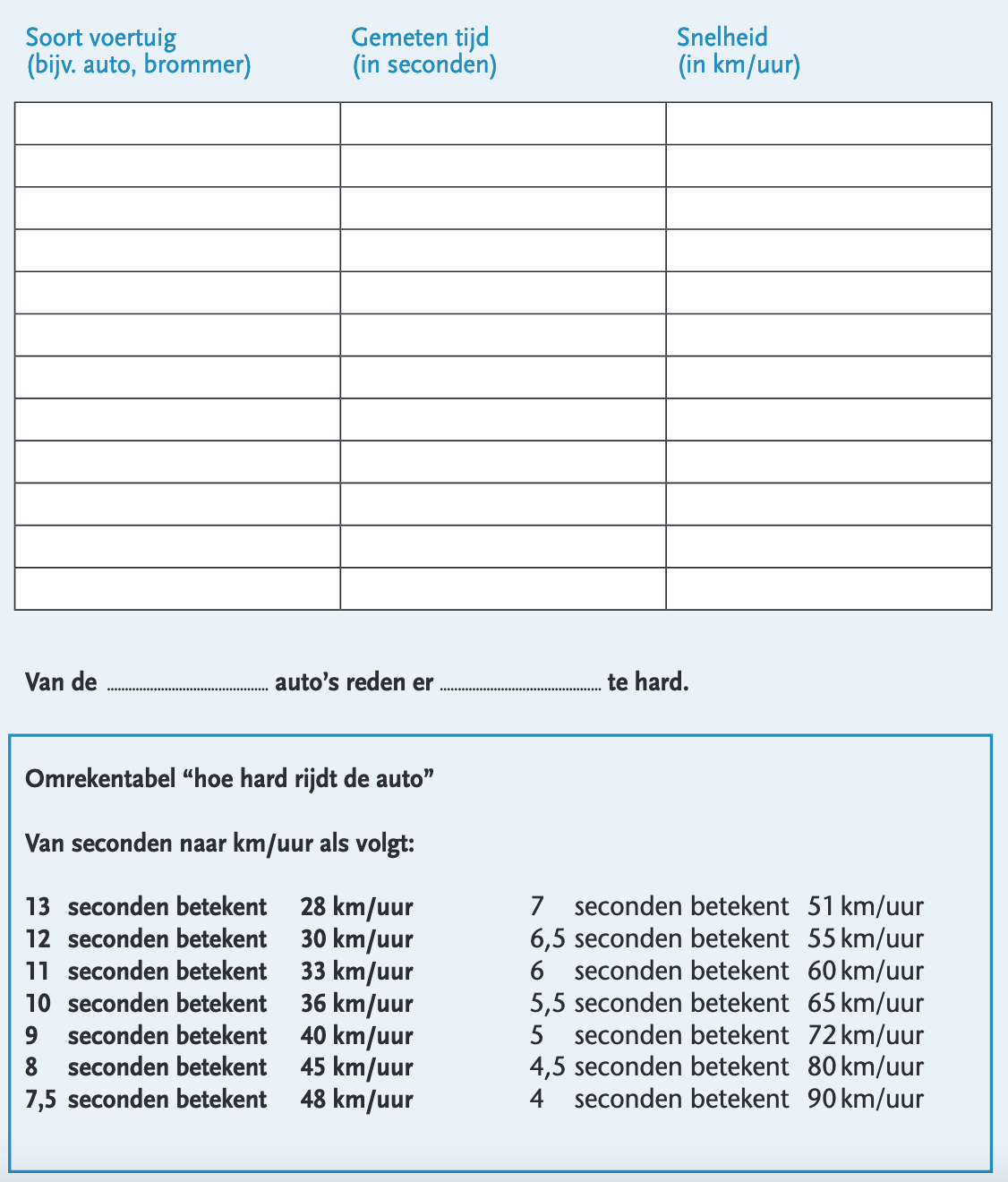 Voorbeeld werkblad snelheid auto's meten